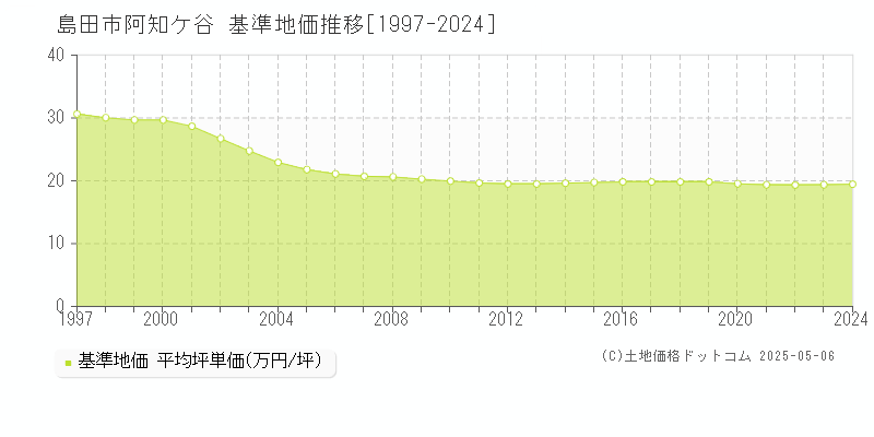 阿知ケ谷(島田市)の基準地価推移グラフ(坪単価)[1997-2024年]