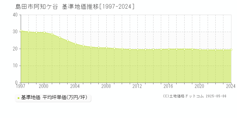 島田市阿知ケ谷の基準地価推移グラフ 