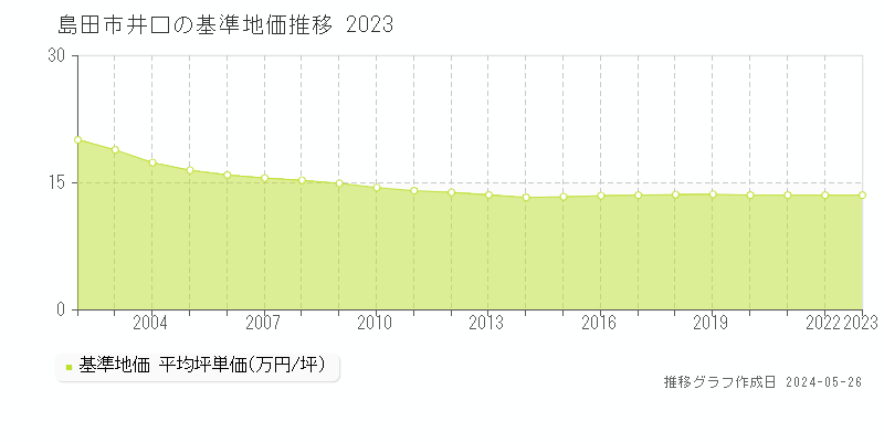 島田市井口の基準地価推移グラフ 