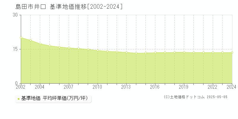 井口(島田市)の基準地価推移グラフ(坪単価)[2002-2024年]