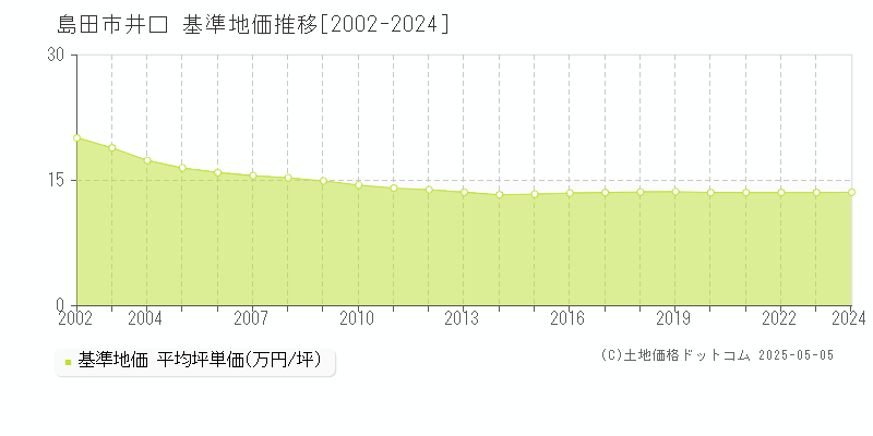 島田市井口の基準地価推移グラフ 