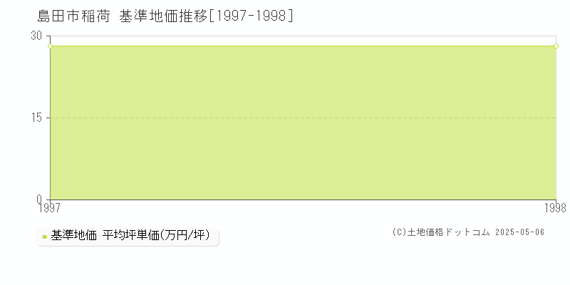 稲荷(島田市)の基準地価推移グラフ(坪単価)[1997-1998年]