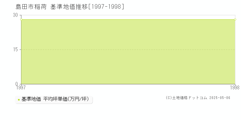 島田市稲荷の基準地価推移グラフ 