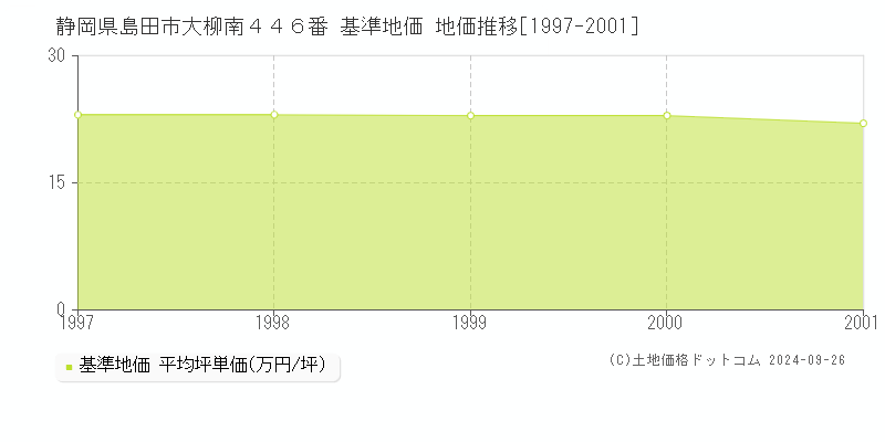 静岡県島田市大柳南４４６番 基準地価 地価推移[1997-2001]