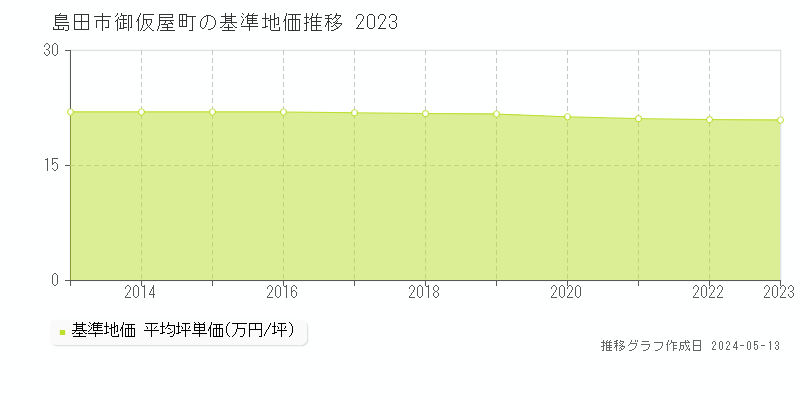 島田市御仮屋町の基準地価推移グラフ 