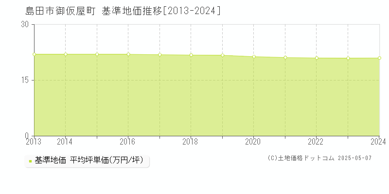 御仮屋町(島田市)の基準地価推移グラフ(坪単価)[2013-2024年]