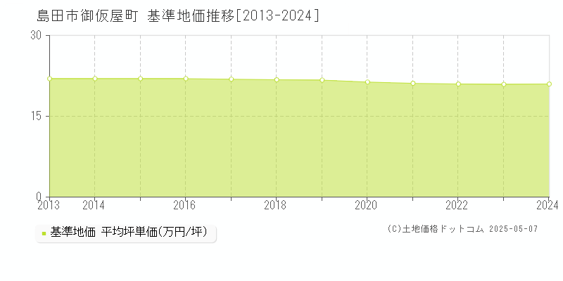 島田市御仮屋町の基準地価推移グラフ 