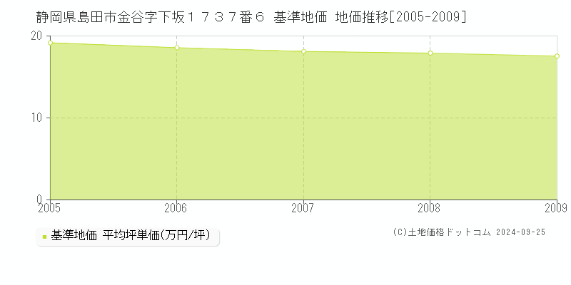 静岡県島田市金谷字下坂１７３７番６ 基準地価 地価推移[2005-2009]