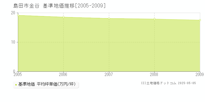 金谷(島田市)の基準地価推移グラフ(坪単価)[2005-2009年]