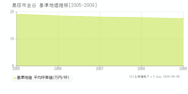 島田市金谷の基準地価推移グラフ 