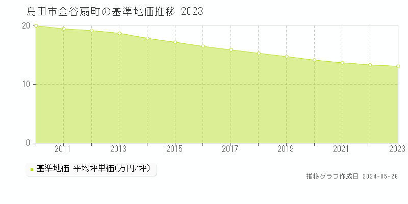 島田市金谷扇町の基準地価推移グラフ 