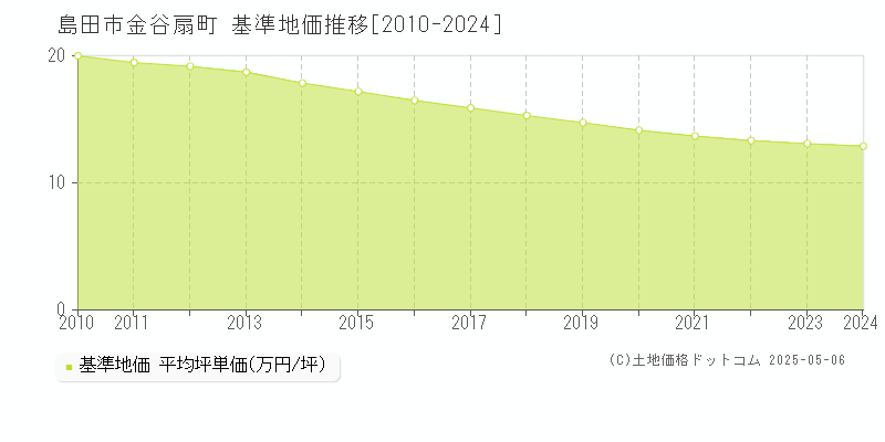 金谷扇町(島田市)の基準地価推移グラフ(坪単価)[2010-2024年]