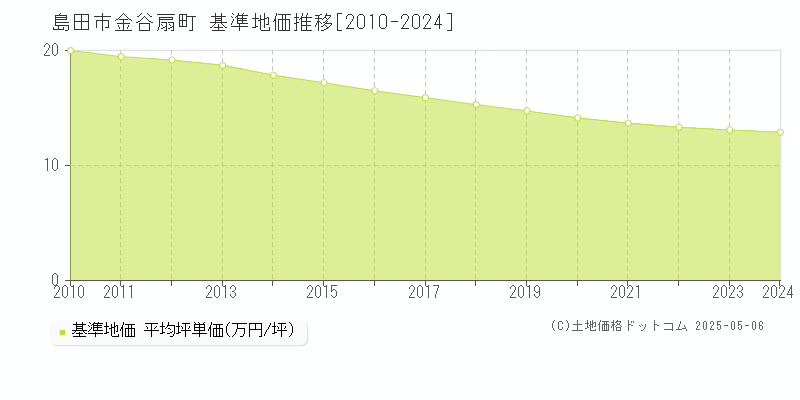 島田市金谷扇町の基準地価推移グラフ 