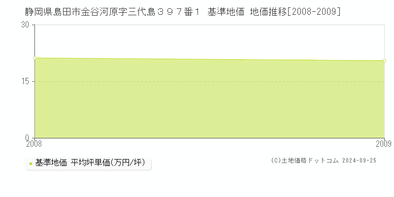 静岡県島田市金谷河原字三代島３９７番１ 基準地価 地価推移[2008-2009]