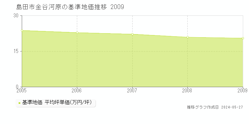 島田市金谷河原の基準地価推移グラフ 