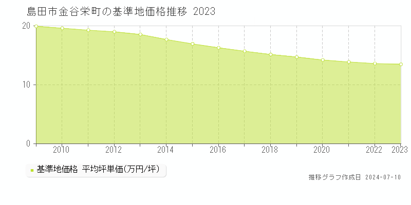 島田市金谷栄町の基準地価推移グラフ 