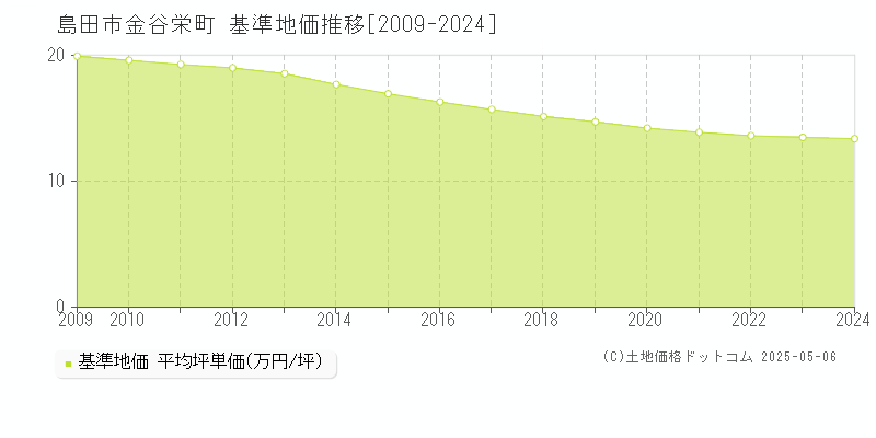 金谷栄町(島田市)の基準地価推移グラフ(坪単価)[2009-2024年]