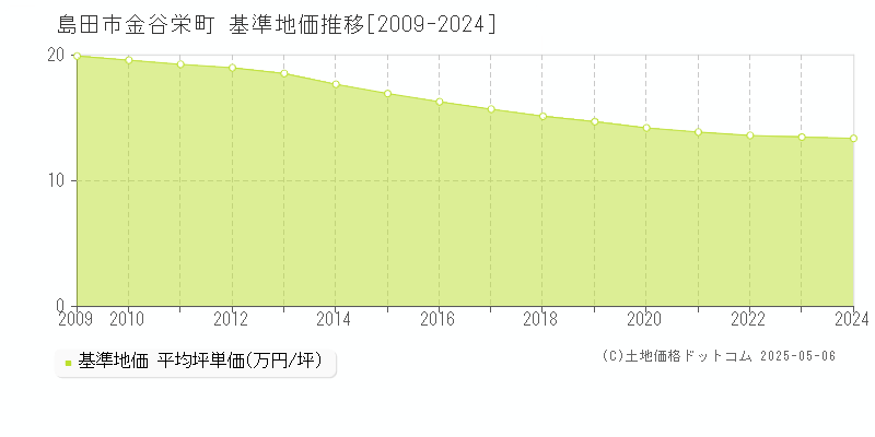 島田市金谷栄町の基準地価推移グラフ 