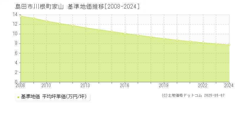 川根町家山(島田市)の基準地価推移グラフ(坪単価)[2008-2024年]