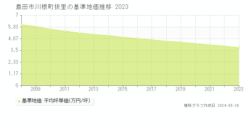 島田市川根町抜里の基準地価推移グラフ 