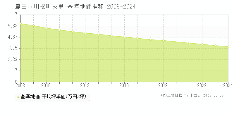 川根町抜里(島田市)の基準地価推移グラフ(坪単価)[2008-2024年]