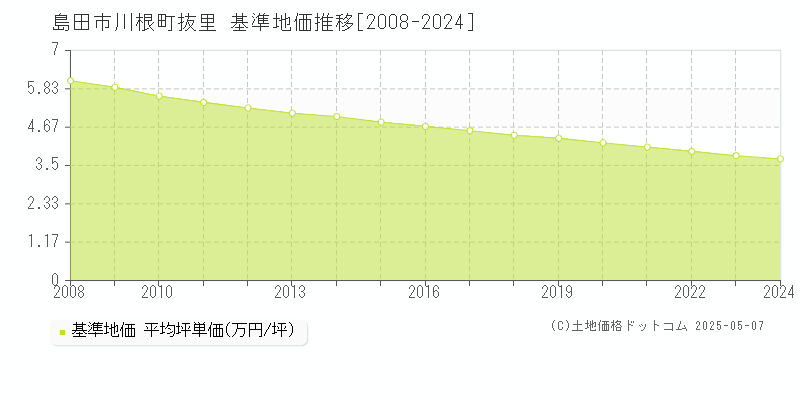 島田市川根町抜里の基準地価推移グラフ 