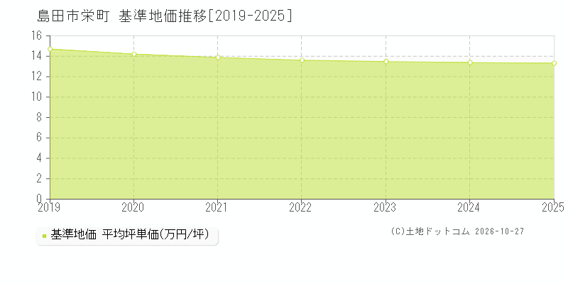 静岡県島田市栄町の基準地価推移グラフ(坪単価)[2019-2025年]