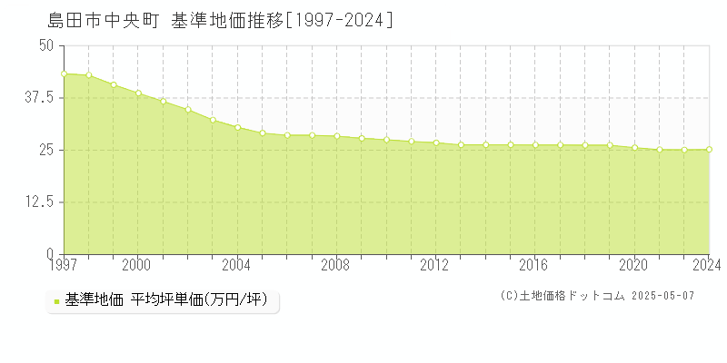 中央町(島田市)の基準地価推移グラフ(坪単価)[1997-2024年]