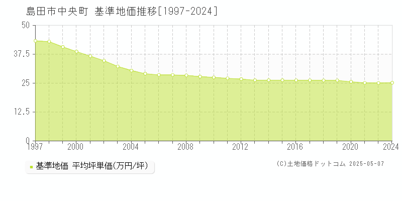 島田市中央町の基準地価推移グラフ 