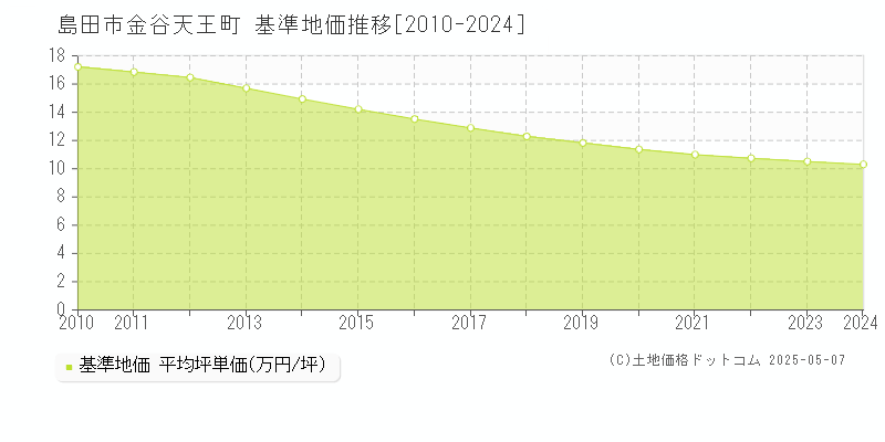 金谷天王町(島田市)の基準地価推移グラフ(坪単価)[2010-2024年]
