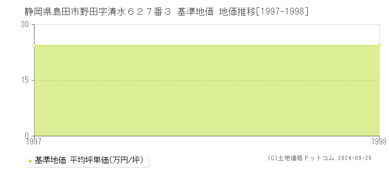 静岡県島田市野田字清水６２７番３ 基準地価 地価推移[1997-1998]