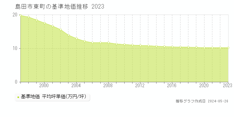島田市東町の基準地価推移グラフ 