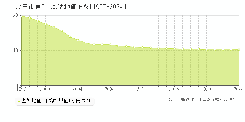 東町(島田市)の基準地価推移グラフ(坪単価)[1997-2024年]