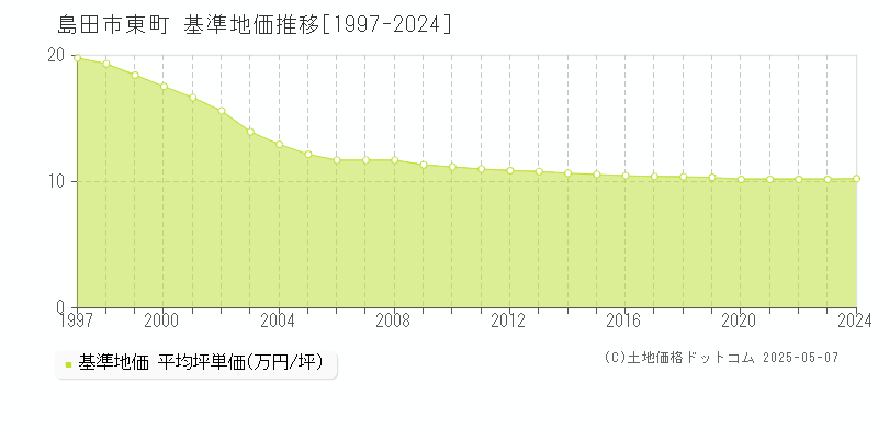 島田市東町の基準地価推移グラフ 