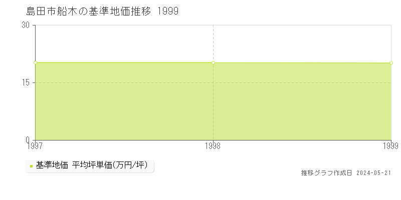 島田市船木の基準地価推移グラフ 