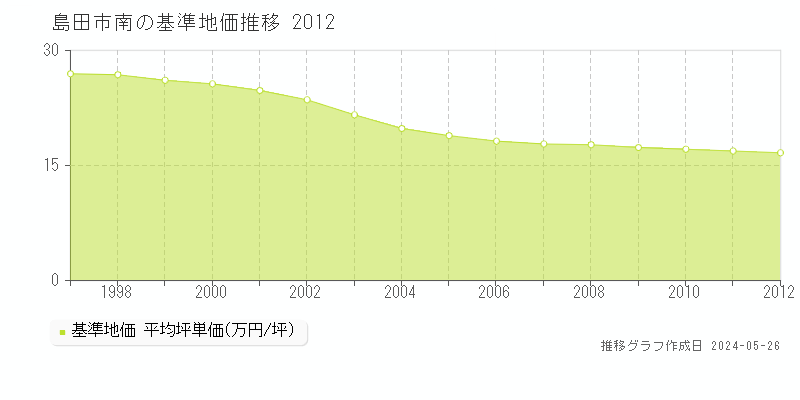 島田市南の基準地価推移グラフ 