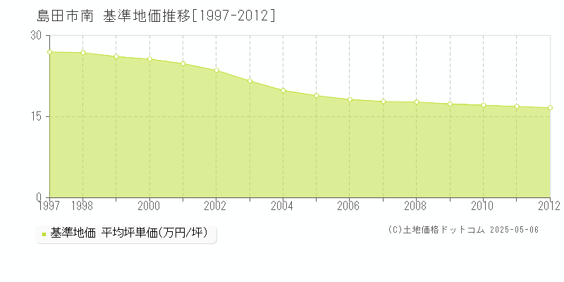 南(島田市)の基準地価推移グラフ(坪単価)[1997-2012年]