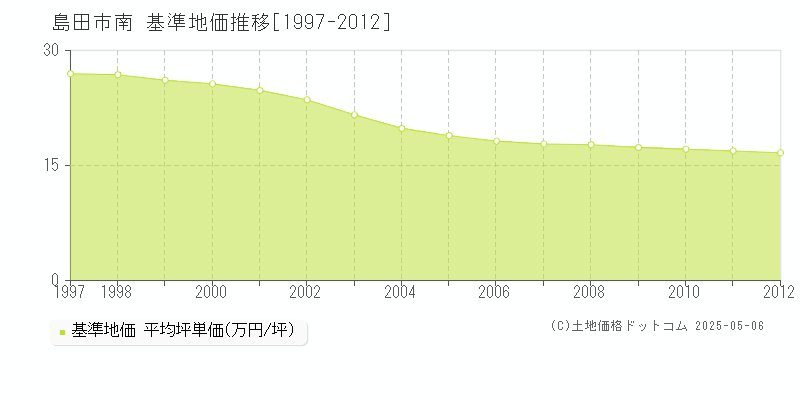 島田市南の基準地価推移グラフ 