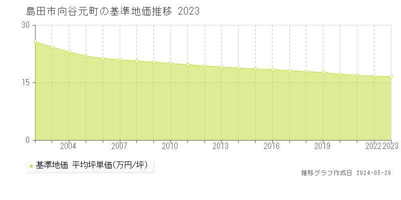 島田市向谷元町の基準地価推移グラフ 