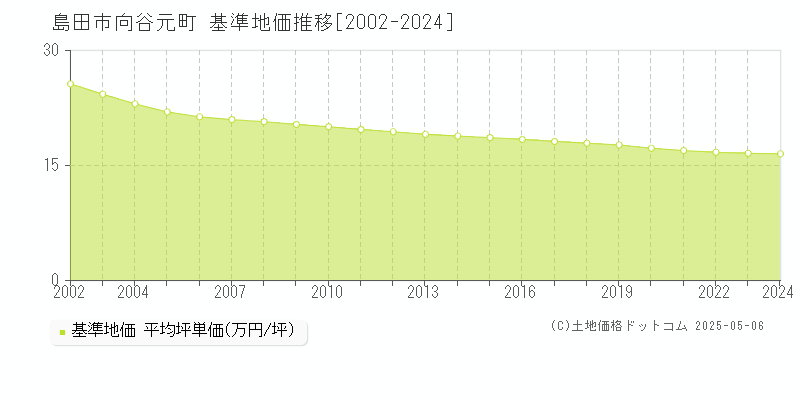 向谷元町(島田市)の基準地価推移グラフ(坪単価)[2002-2024年]