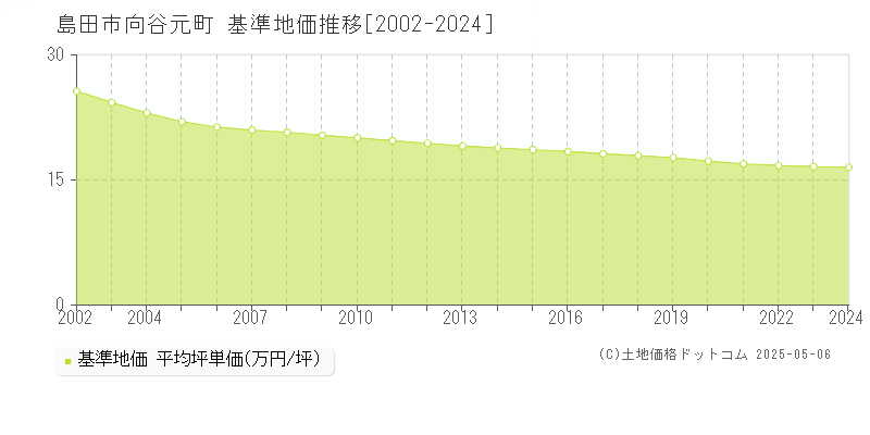 島田市向谷元町の基準地価推移グラフ 