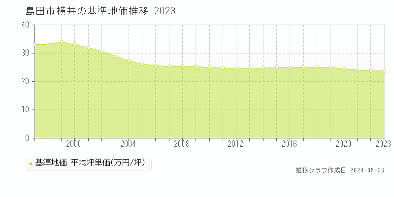 島田市横井の基準地価推移グラフ 