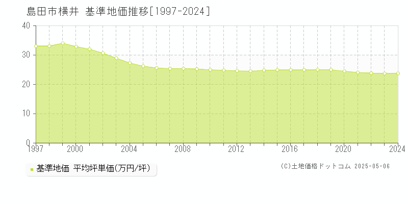 横井(島田市)の基準地価推移グラフ(坪単価)[1997-2024年]