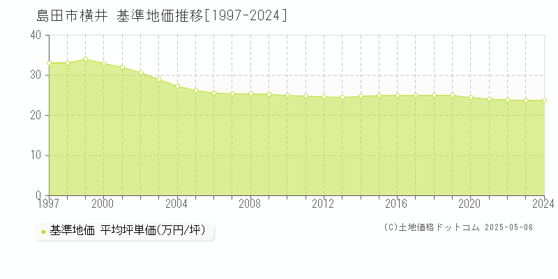 島田市横井の基準地価推移グラフ 