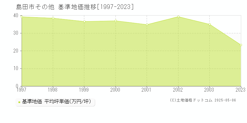 その他(島田市)の基準地価推移グラフ(坪単価)[1997-2003年]