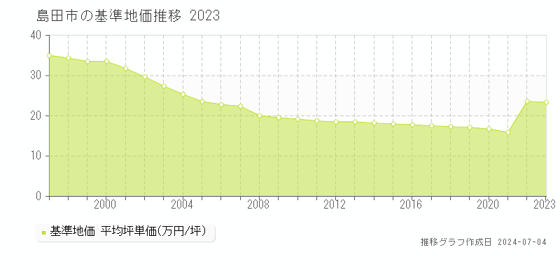 島田市全域の基準地価推移グラフ 