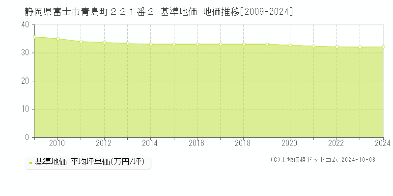 静岡県富士市青島町２２１番２ 基準地価 地価推移[2009-2024]