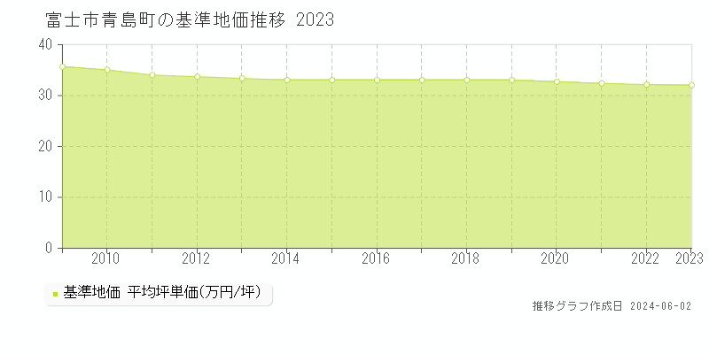 富士市青島町の基準地価推移グラフ 