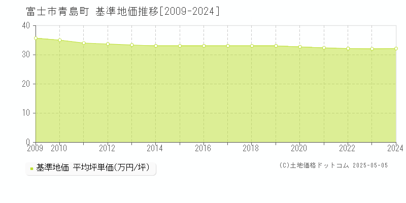 青島町(富士市)の基準地価推移グラフ(坪単価)[2009-2024年]