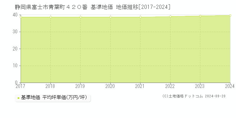静岡県富士市青葉町４２０番 基準地価 地価推移[2017-2024]